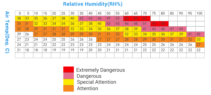 5. Intervention levels at various temperature/humidity